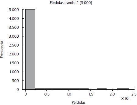 Distribuci&oacute;n de p&eacute;rdidas agregadas para el evento 2.