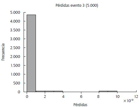 Distribuci&oacute;n de p&eacute;rdidas agregadas para el evento 3.