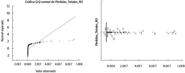 Q-Q y Caja de p&eacute;rdidas totales por RO. Nota. La gr&aacute;fica Q-Q (izquierda) compara los datos observados con la distribuci&oacute;n te&oacute;rica normal y en el diagrama de Caja (derecha) se observa la distribuci&oacute;n de los datos en los cuartiles.