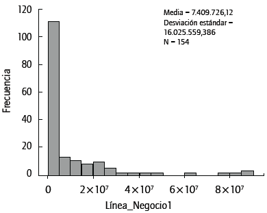 Histograma de p&eacute;rdidas para la l&iacute;nea de negocio 1.