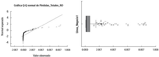 Q-Q y caja de p&eacute;rdidas para la L&iacute;nea de negocio 1. Nota. La gr&aacute;fica Q-Q (izquierda) compara los datos observados con la distribuci&oacute;n te&oacute;rica normal y en el diagrama de caja (derecha) se observa la distribuci&oacute;n de los datos en los cuartiles para la L&iacute;nea de negocio 1.