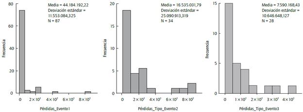 Histogramas p&eacute;rdidas RO de los eventos 1, 2 y 3.