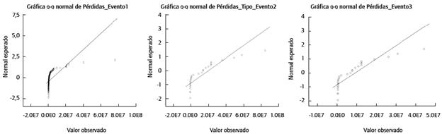 Q-Q p&eacute;rdidas RO de los eventos 1, 2 y 3. Nota. Se presenta la gr&aacute;fica Q-Q para los tres eventos en la l&iacute;nea de negocio 1, y compara los datos observados con la distribuci&oacute;n te&oacute;rica normal.