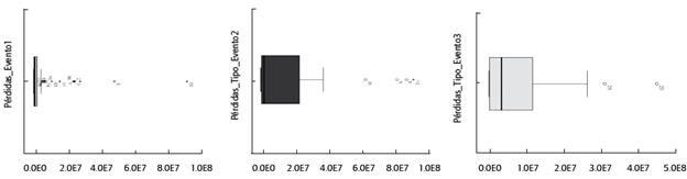 Caja y Bigotes de p&eacute;rdidas por RO para los eventos 1, 2 y 3. Nota. En el diagrama de Caja se observa la distribuci&oacute;n de los datos en los cuartiles para los tres eventos.
