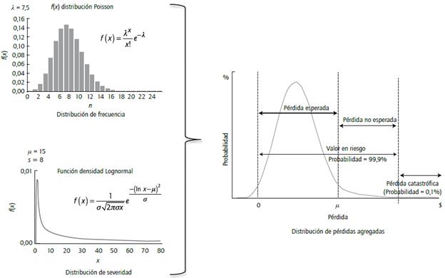 Esquema del LDA. Nota. Modelo LDA: distribuci&oacute;n de frecuencia y severidad de las p&eacute;rdidas por RO, que se combinan para obtener la distribuci&oacute;n de p&eacute;rdidas agregadas.