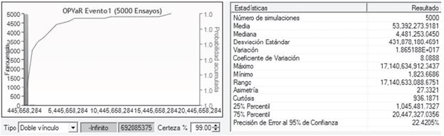 Distribuci&oacute;n de p&eacute;rdidas agregadas del simulador de riesgo para el evento 1