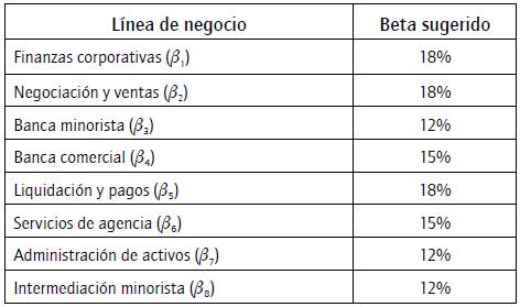 C&aacute;lculo del requerimiento de capital por m&eacute;todo est&aacute;ndar seg&uacute;n CBSB.