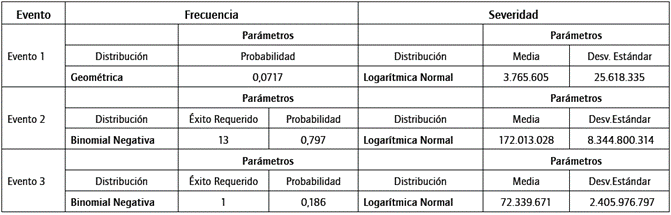 Distribuciones de frecuencia y severidad por tipo de evento.