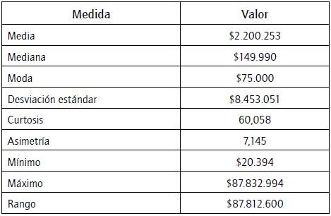Estad&iacute;stica descriptiva de p&eacute;rdidas totales RO.