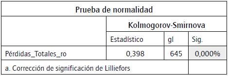 Prueba de normalidad p&eacute;rdidas totales RO.