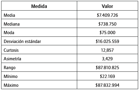 Estad&iacute;stica descriptiva de p&eacute;rdidas para la l&iacute;nea de negocio 1.