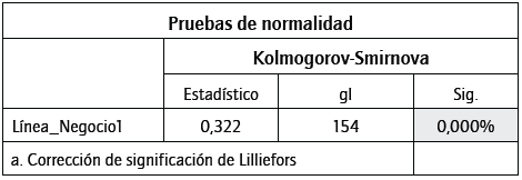 Test de normalidad de p&eacute;rdidas para la L&iacute;nea de negocio 1.