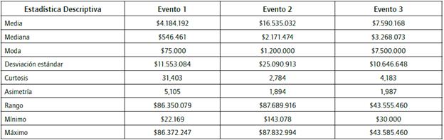 Estad&iacute;sticos p&eacute;rdidas RO por tipos de eventos.