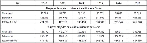 Llegadas al Aeropuerto Internacional Mariscal Sucre de turistas y viajeros alojados en establecimientos hoteleros.