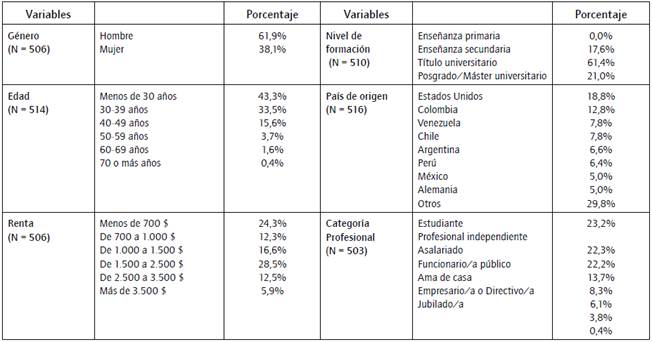 Perfil sociodemogr&aacute;fico de los turistas que visitan Quito.