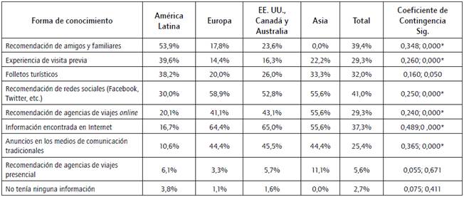 Forma de conocimiento de Quito como destino tur&iacute;stico.