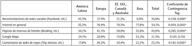 Recursos de Internet utilizados en la preparaci&oacute;n del viaje.