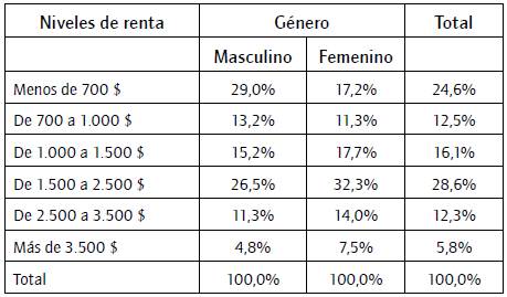 Renta mensual familiar disponible seg&uacute;n g&eacute;nero.
