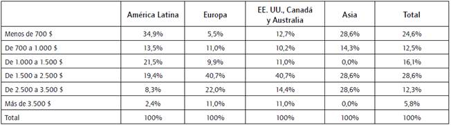 Renta mensual familiar disponible seg&uacute;n origen.