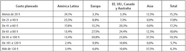 Gasto planeado en la visita seg&uacute;n origen.