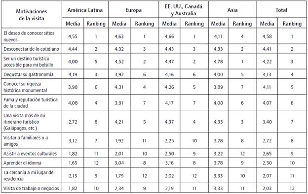 Motivaciones de los viajeros para visitar Quito.