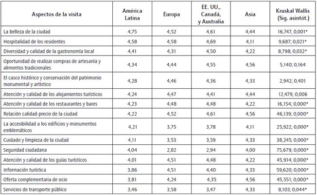 Valoraci&oacute;n de diversos atributos de Quito.