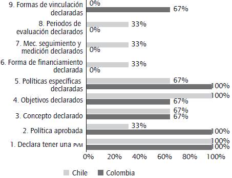 Comparativo entre pa&iacute;ses del porcentaje de universidades que incluyen el aspecto en el dise&ntilde;o de la PVM.