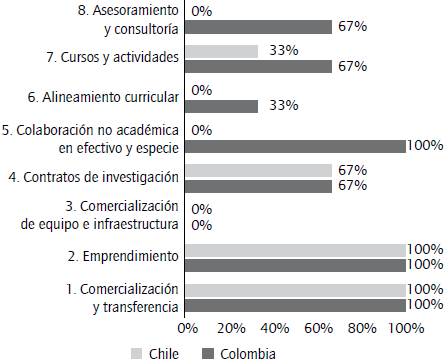 Comparativo del &aacute;mbito econ&oacute;mico o de transferencia entre pa&iacute;ses por porcentaje de preponderancia, de acuerdo con el &aacute;rea de la estrategia.
