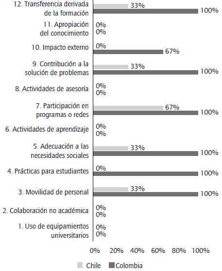 Comparativo del &aacute;mbito social entre pa&iacute;ses por porcentaje de preponderancia, de acuerdo al &aacute;rea de la estrategia.
