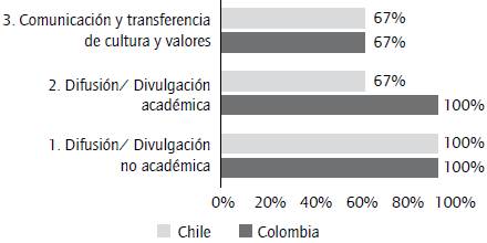 Comparativo del &aacute;mbito cultural entre pa&iacute;ses por porcentaje de preponderancia, de acuerdo con el &aacute;rea de la estrategia.