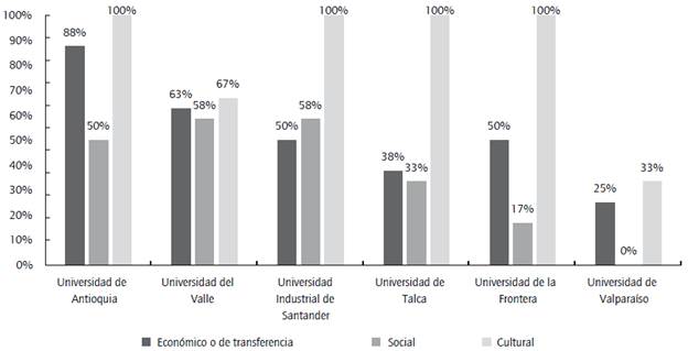 Comparativo entre universidades seg&uacute;n preponderancia de las estrategias utilizadas en los &aacute;mbitos de vinculaci&oacute;n.