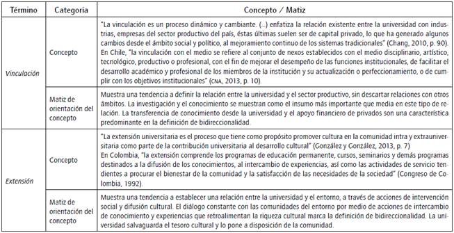 Relaci&oacute;n concepto/matiz de los t&eacute;rminos vinculaci&oacute;n y extensi&oacute;n.