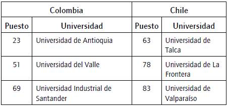 Puesto del ranking QS Latinoam&eacute;rica de 2014, asociado a universidades regionales estatales de Colombia y Chile, seleccionadas para la muestra.
