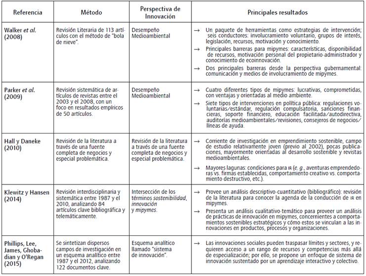 Art&iacute;culos de revisiones sistem&aacute;ticas de la literatura cient&iacute;fica disponible.