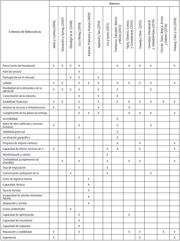 Criterios de selecci&oacute;n de OL y literatura relacionada.