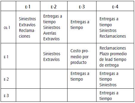 Comparaci&oacute;n entre indicadores comunes entre las empresas.