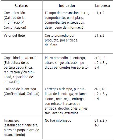 Alineaci&oacute;n entre criterios e indicadores de desempe&ntilde;o.
