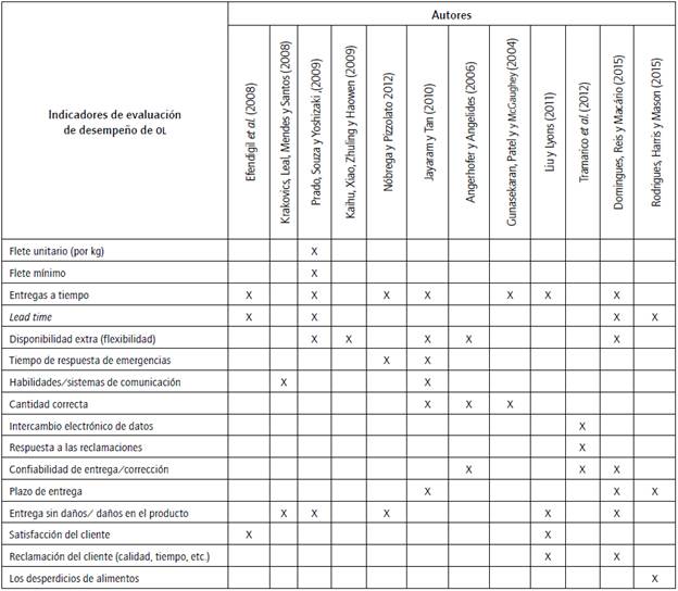 Indicadores de evaluaci&oacute;n de desempe&ntilde;o de OL y literatura relacionada.