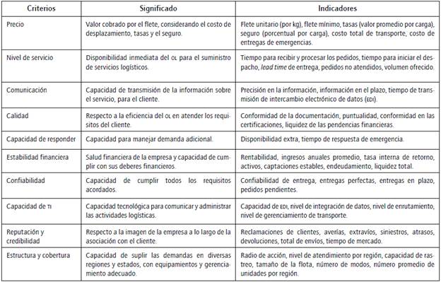 Alineaci&oacute;n entre criterios e indicadores para la evaluaci&oacute;n de desempe&ntilde;o de OL.