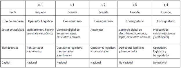 Comparaci&oacute;n entre las caracter&iacute;sticas de las empresas.