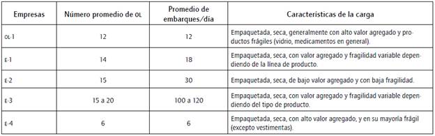 Caracter&iacute;sticas de carga, embarques y n&uacute;mero de proveedores.