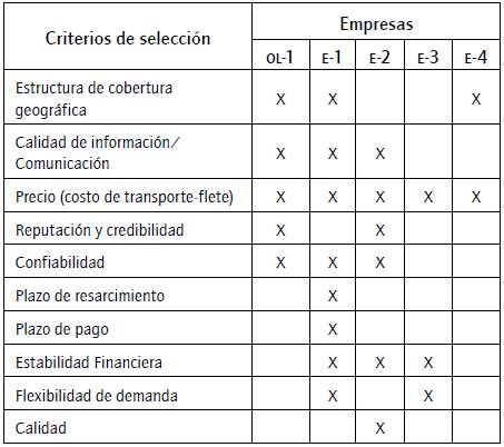 Criterios de selecci&oacute;n de OL.