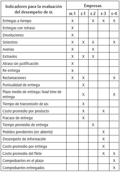 Indicadores para la evaluaci&oacute;n del desempe&ntilde;o de OL.