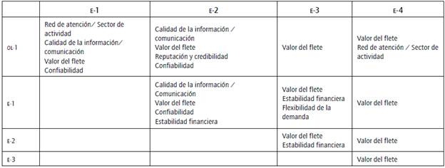 Comparaci&oacute;n de criterios comunes entre las empresas.