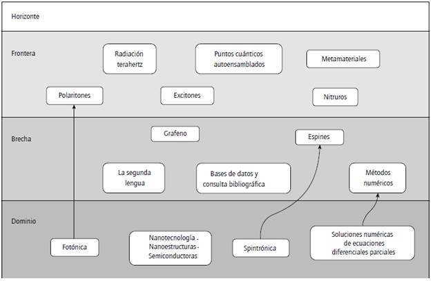 MTC de un grupo de f&iacute;sica.
