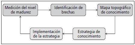 Estrategia de gesti&oacute;n de conocimiento cient&iacute;fico: integraci&oacute;n de herramientas.