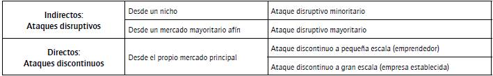 Tipos de ataque al mercado principal.