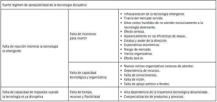 Factores que explican la derrota de las empresas establecidas.