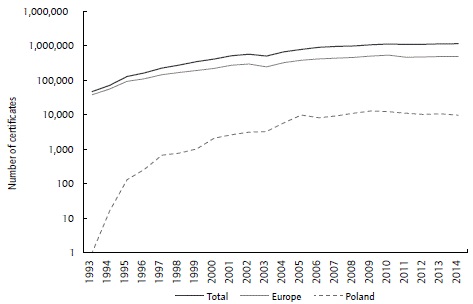 Number of ISO 9001 certificates issued annually.