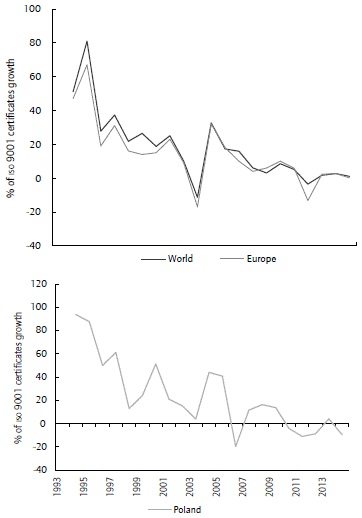 Annual growth in ISO 9001 certification (world, Europe and Poland).